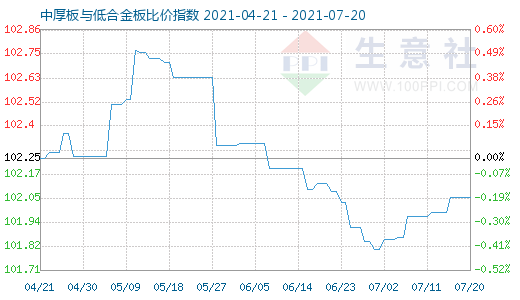 7月20日中厚板与低合金板比价指数图