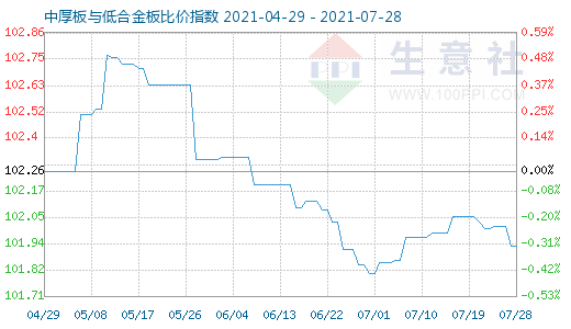 7月28日中厚板与低合金板比价指数图