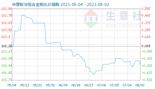 8月2日中厚板与低合金板比价指数图