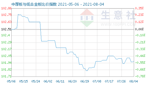 8月4日中厚板与低合金板比价指数图