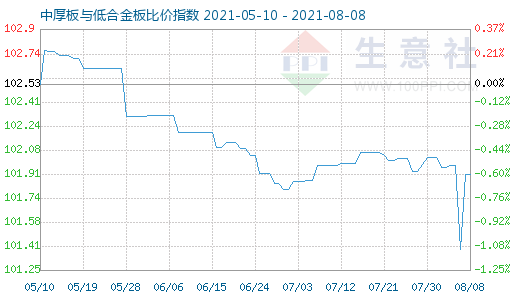 8月8日中厚板与低合金板比价指数图