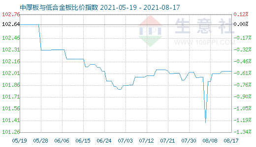 8月17日中厚板与低合金板比价指数图