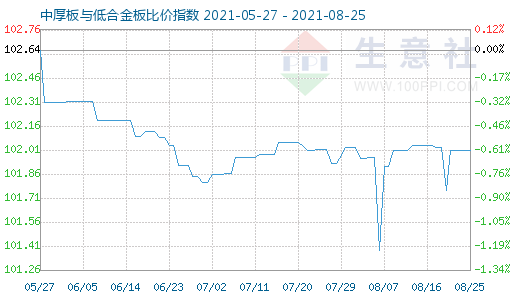 8月25日中厚板与低合金板比价指数图