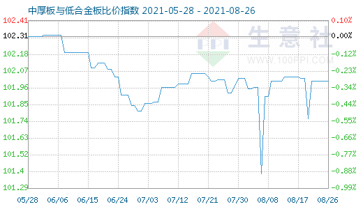 8月26日中厚板与低合金板比价指数图