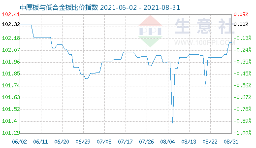 8月31日中厚板与低合金板比价指数图