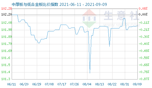 9月9日中厚板与低合金板比价指数图