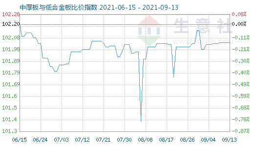 9月13日中厚板与低合金板比价指数图