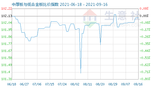 9月16日中厚板与低合金板比价指数图