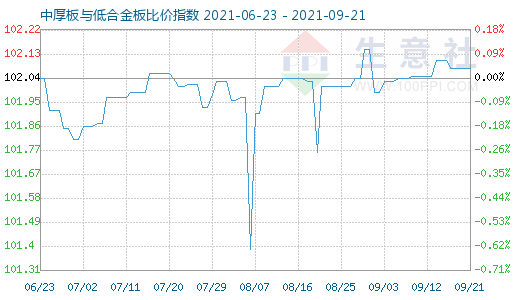 9月21日中厚板与低合金板比价指数图