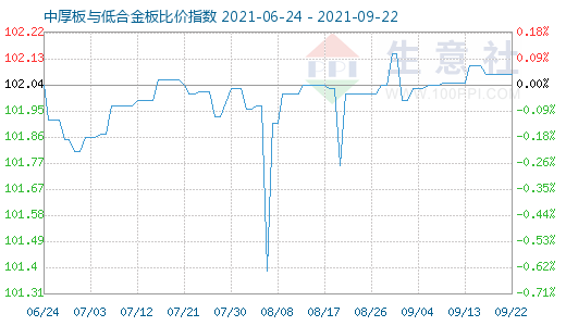 9月22日中厚板与低合金板比价指数图