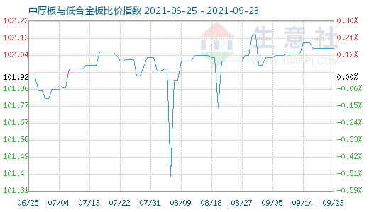 9月23日中厚板与低合金板比价指数图