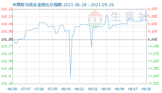 9月26日中厚板与低合金板比价指数图