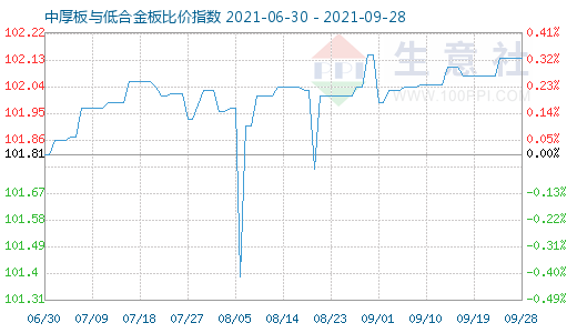 9月28日中厚板与低合金板比价指数图