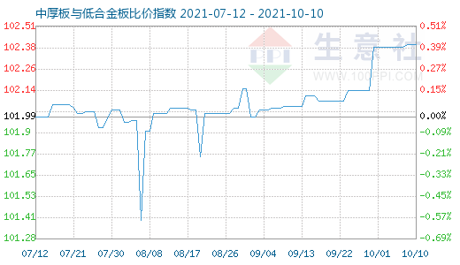 10月10日中厚板与低合金板比价指数图