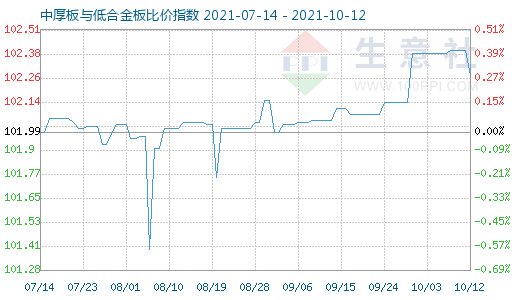 10月12日中厚板与低合金板比价指数图