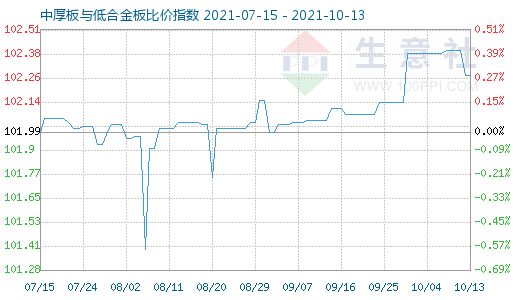 10月13日中厚板与低合金板比价指数图