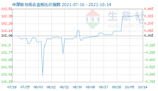 10月14日中厚板与低合金板比价指数图