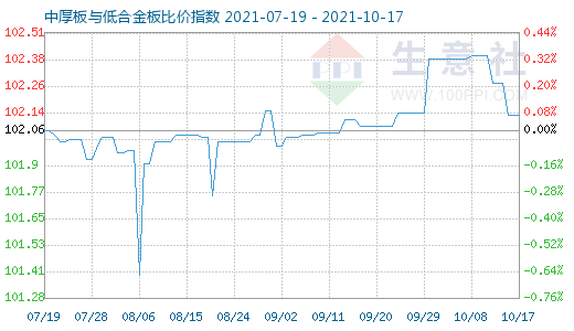 10月17日中厚板与低合金板比价指数图