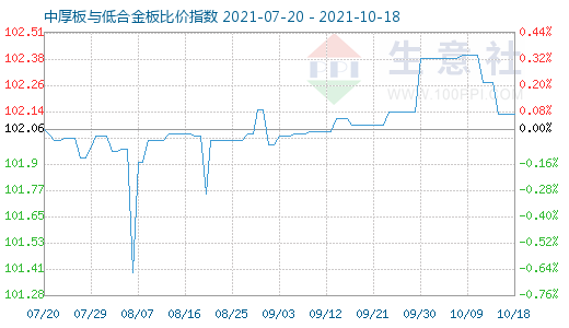 10月18日中厚板与低合金板比价指数图