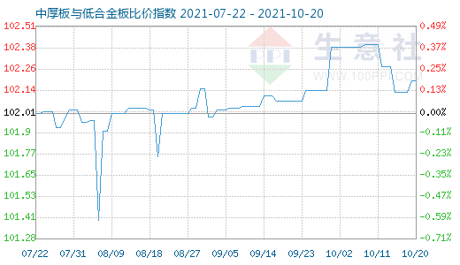 10月20日中厚板与低合金板比价指数图