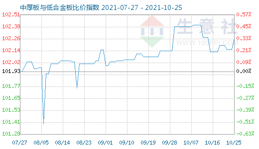 10月25日中厚板与低合金板比价指数图