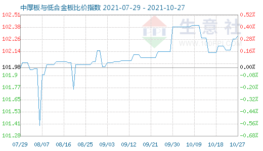10月27日中厚板与低合金板比价指数图