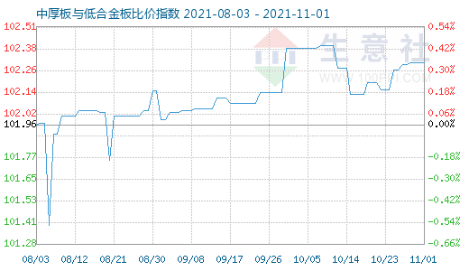 11月1日中厚板与低合金板比价指数图
