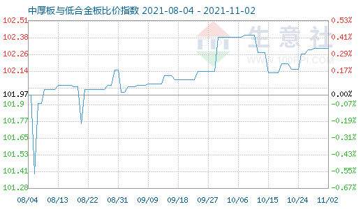 11月2日中厚板与低合金板比价指数图
