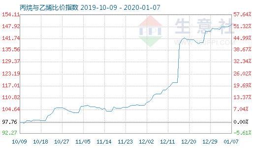 1月7日丙烷与乙烯比价指数图