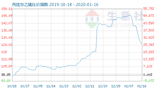 1月16日丙烷与乙烯比价指数图