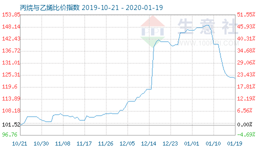 1月19日丙烷与乙烯比价指数图