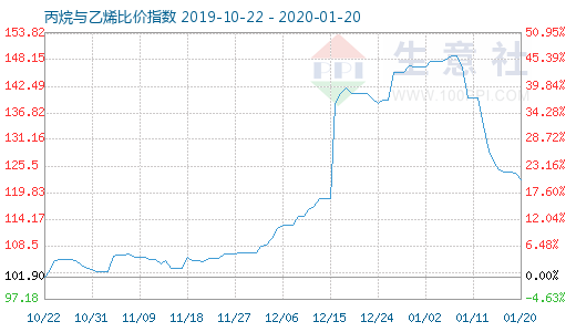 1月20日丙烷与乙烯比价指数图