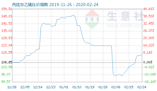 2月24日丙烷与乙烯比价指数图