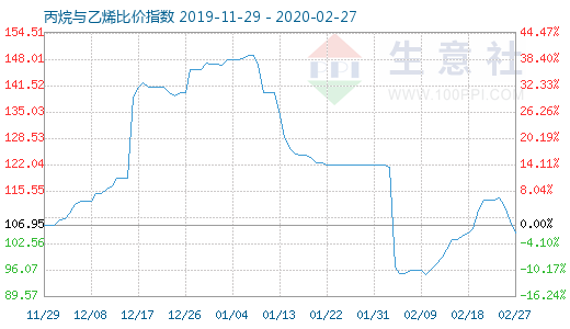 2月27日丙烷与乙烯比价指数图