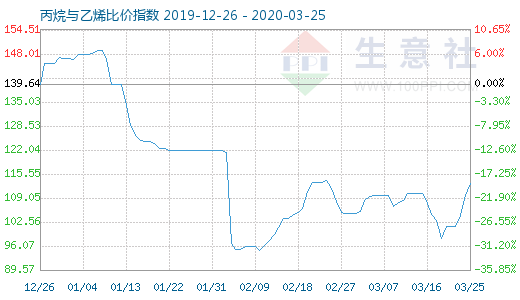 3月25日丙烷与乙烯比价指数图