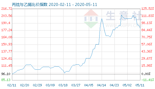 5月11日丙烷与乙烯比价指数图