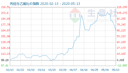 5月13日丙烷与乙烯比价指数图