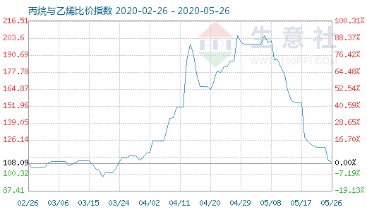 5月26日丙烷与乙烯比价指数图