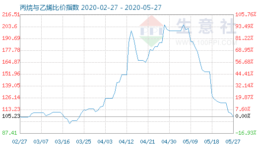 5月27日丙烷与乙烯比价指数图
