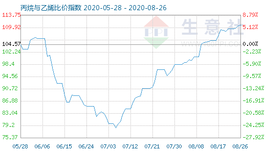 8月26日丙烷与乙烯比价指数图