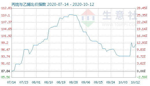 10月12日丙烷与乙烯比价指数图