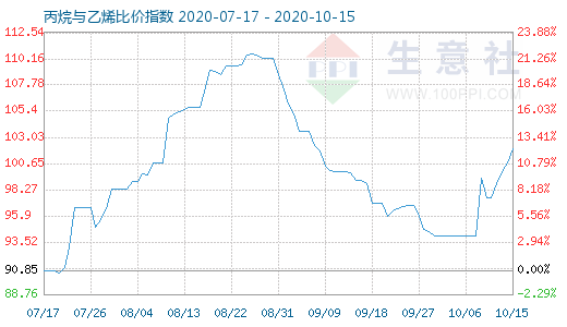 10月15日丙烷与乙烯比价指数图