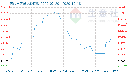 10月18日丙烷与乙烯比价指数图