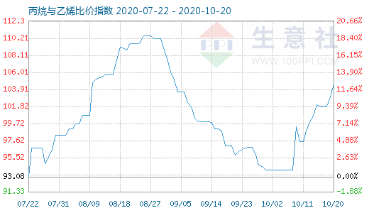 10月20日丙烷与乙烯比价指数图