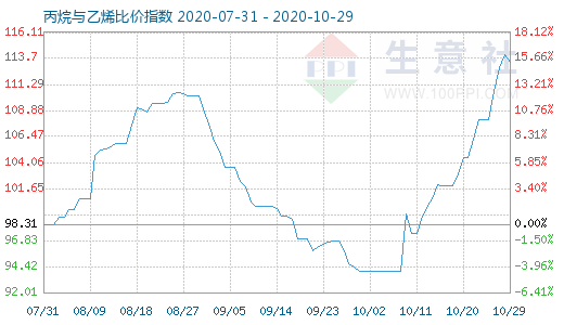 10月29日丙烷与乙烯比价指数图