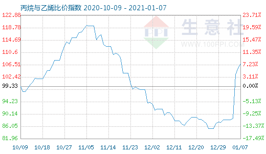 1月7日丙烷与乙烯比价指数图