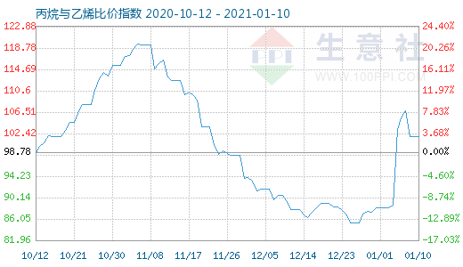 1月10日丙烷与乙烯比价指数图