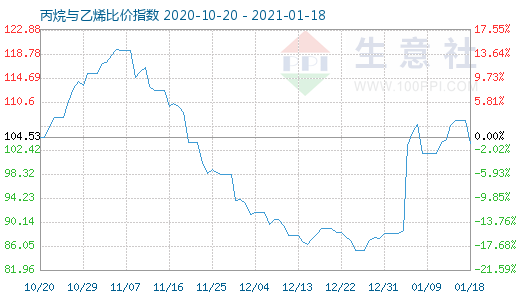 1月18日丙烷与乙烯比价指数图