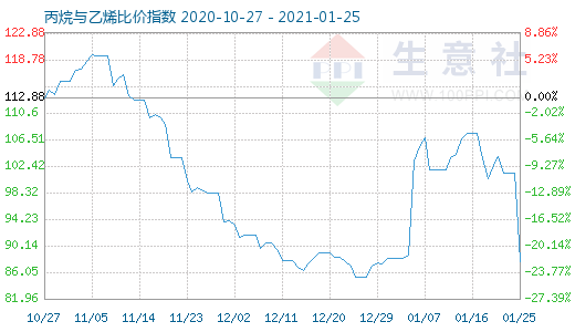 1月25日丙烷与乙烯比价指数图