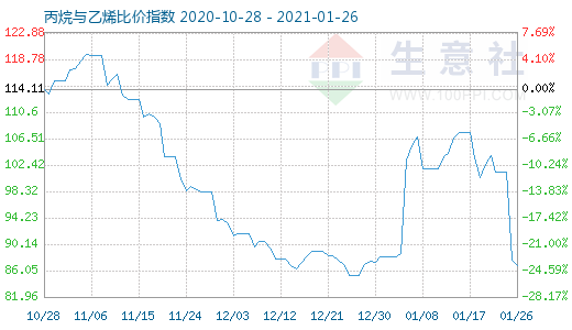 1月26日丙烷与乙烯比价指数图